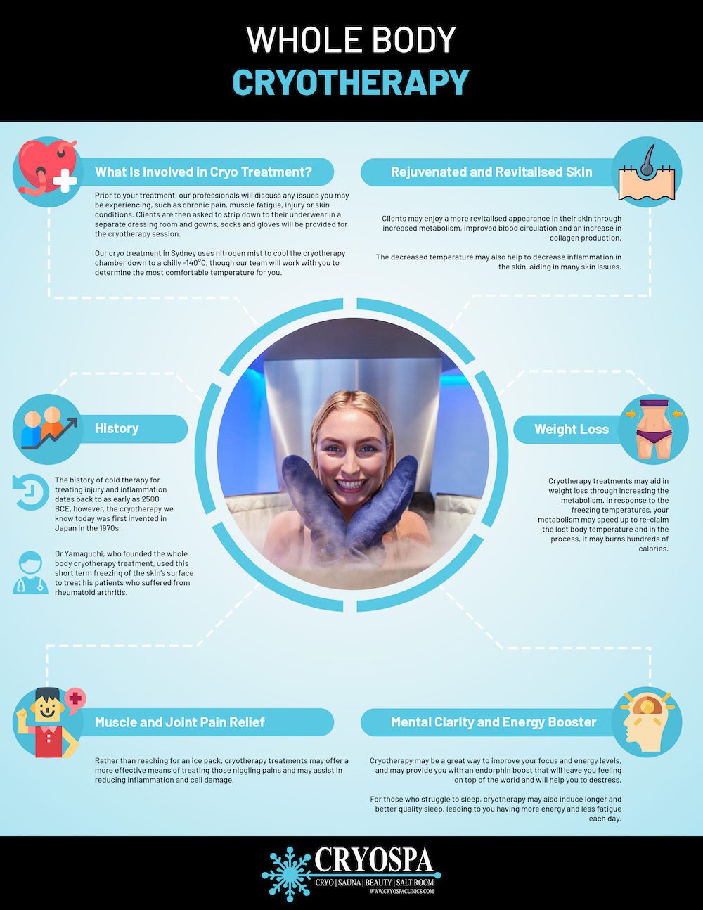 what us cryotherapy infographic